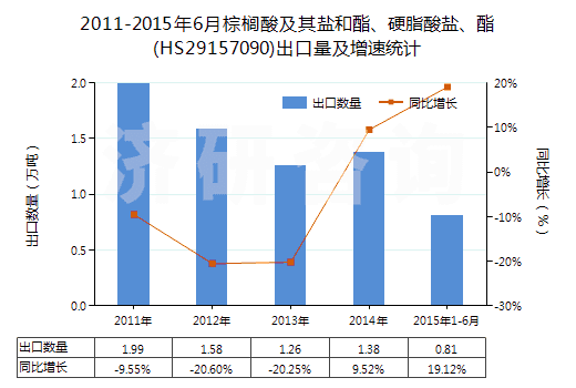 2011-2015年6月棕櫚酸及其鹽和酯、硬脂酸鹽、酯(HS29157090)出口量及增速統(tǒng)計